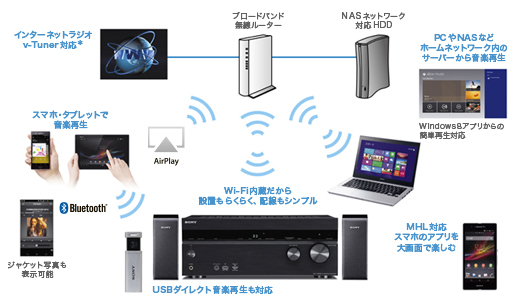 STR-DN1040 特長 : ネットワーク関連 | コンポーネントオーディオ | ソニー