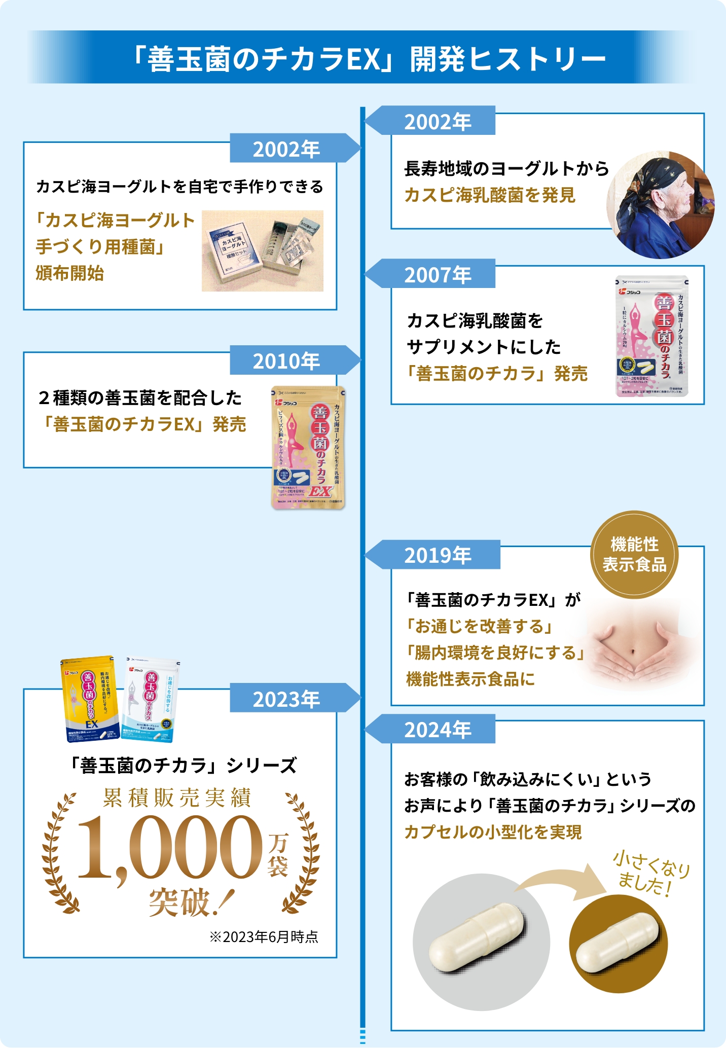 善玉菌のチカラEX【フジッコ公式通販】乳酸菌とビフィズス菌をW配合