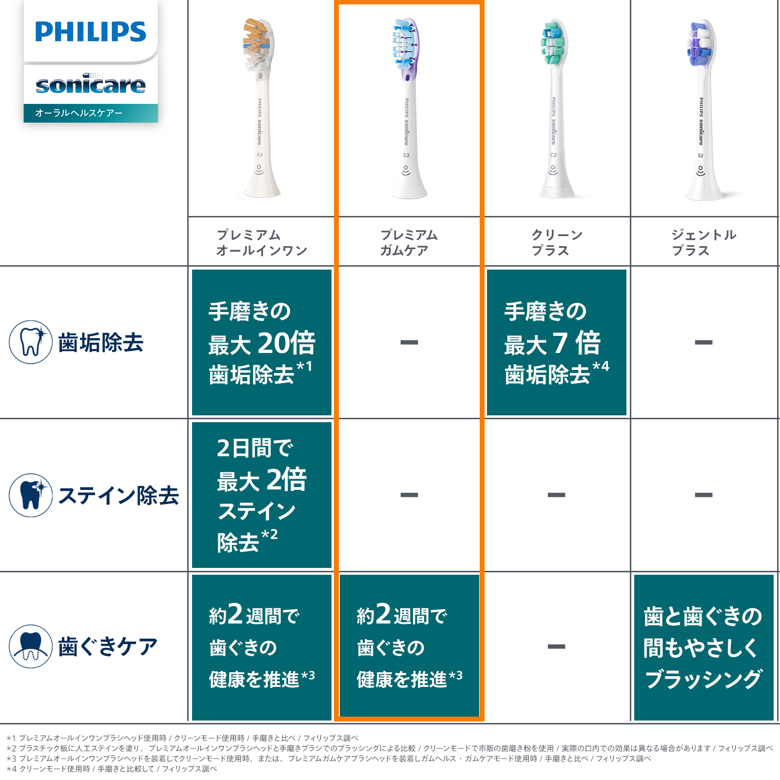 Philips（フィリップス） ソニッケアー プレミアムガムケア替えブラシ